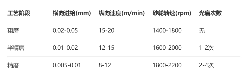平面磨床參數(shù)設置